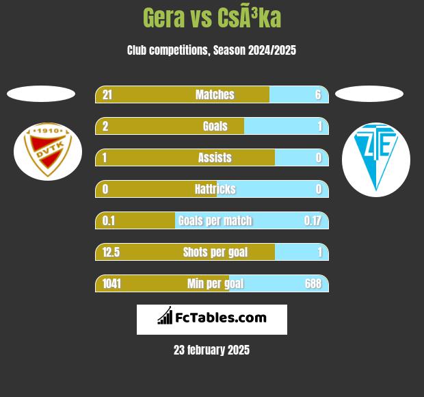 Gera vs CsÃ³ka h2h player stats