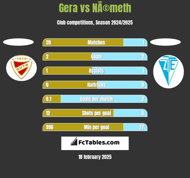 Gera vs NÃ©meth h2h player stats