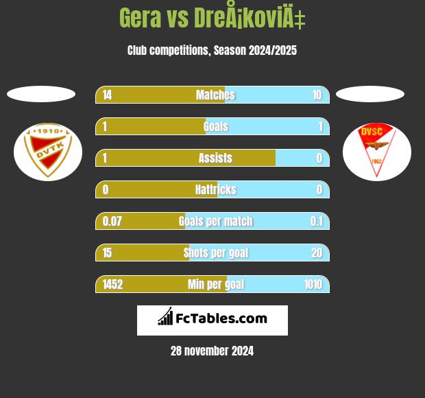 Gera vs DreÅ¡koviÄ‡ h2h player stats