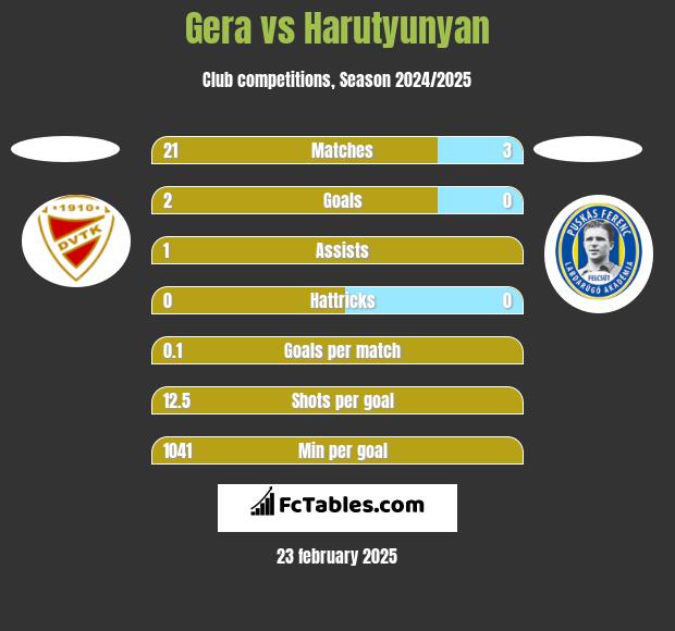 Gera vs Harutyunyan h2h player stats