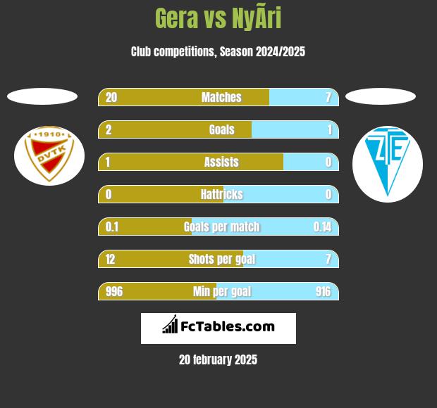 Gera vs NyÃ­ri h2h player stats