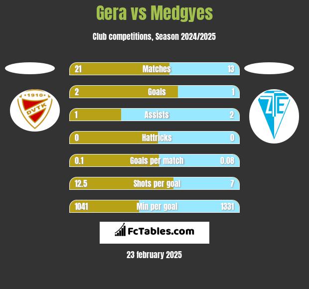 Gera vs Medgyes h2h player stats