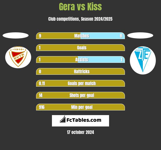 Gera vs Kiss h2h player stats