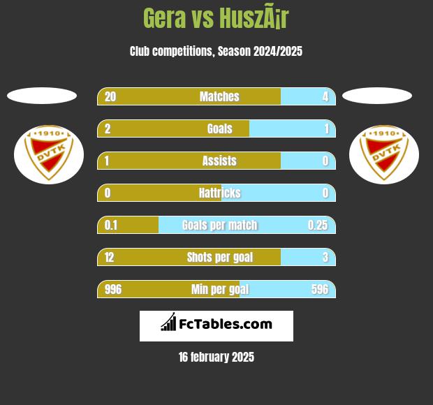 Gera vs HuszÃ¡r h2h player stats