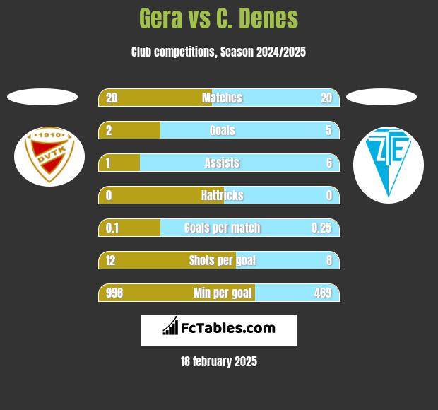 Gera vs C. Denes h2h player stats