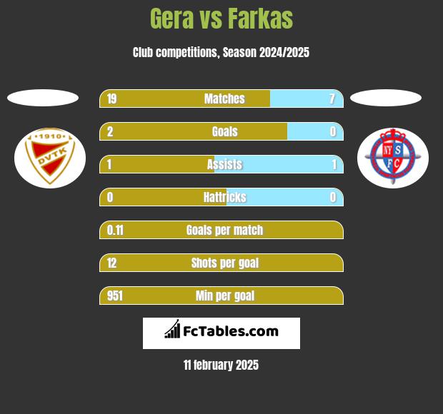 Gera vs Farkas h2h player stats