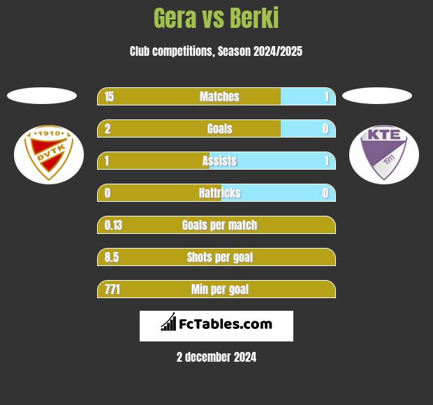 Gera vs Berki h2h player stats