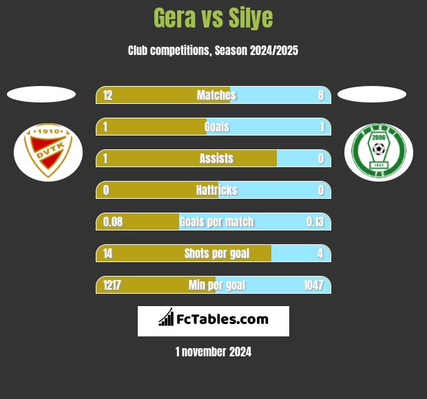 Gera vs Silye h2h player stats