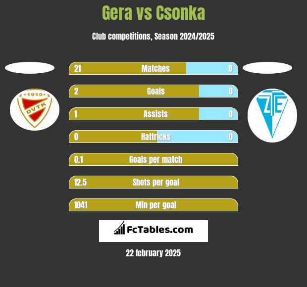 Gera vs Csonka h2h player stats