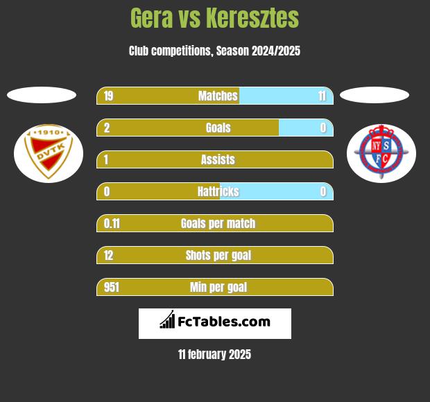 Gera vs Keresztes h2h player stats