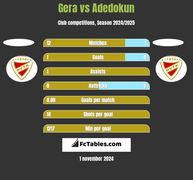 Gera vs Adedokun h2h player stats