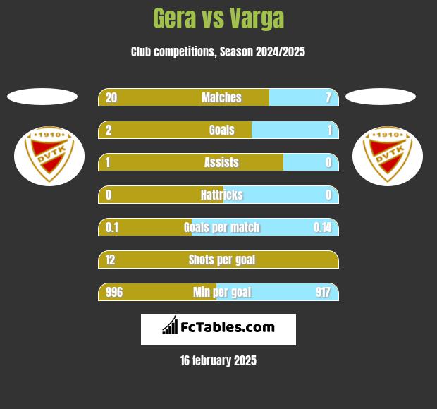 Gera vs Varga h2h player stats