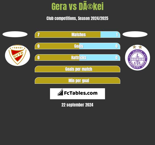 Gera vs DÃ©kei h2h player stats