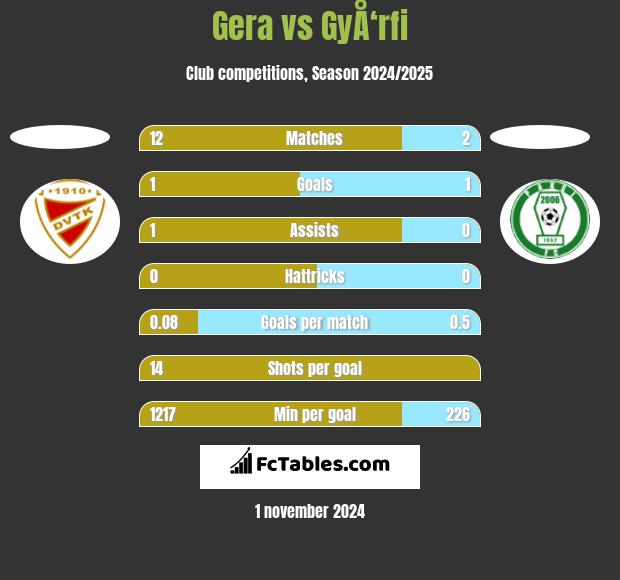 Gera vs GyÅ‘rfi h2h player stats