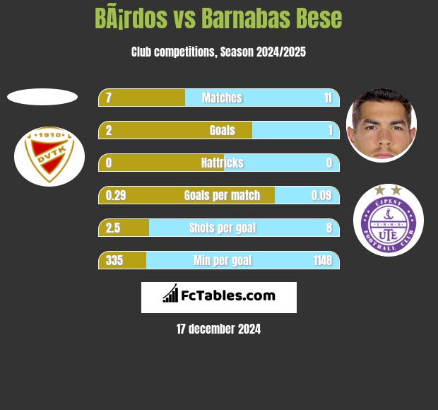 BÃ¡rdos vs Barnabas Bese h2h player stats