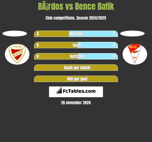 BÃ¡rdos vs Bence Batik h2h player stats