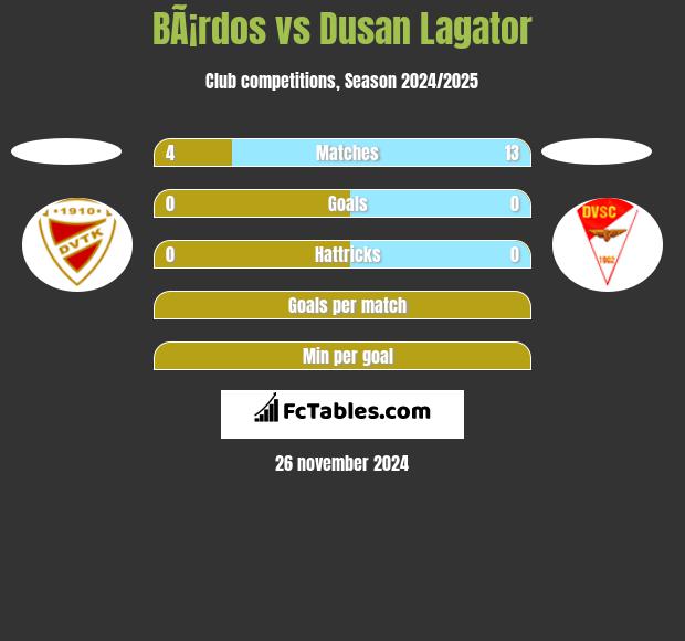 BÃ¡rdos vs Dusan Lagator h2h player stats