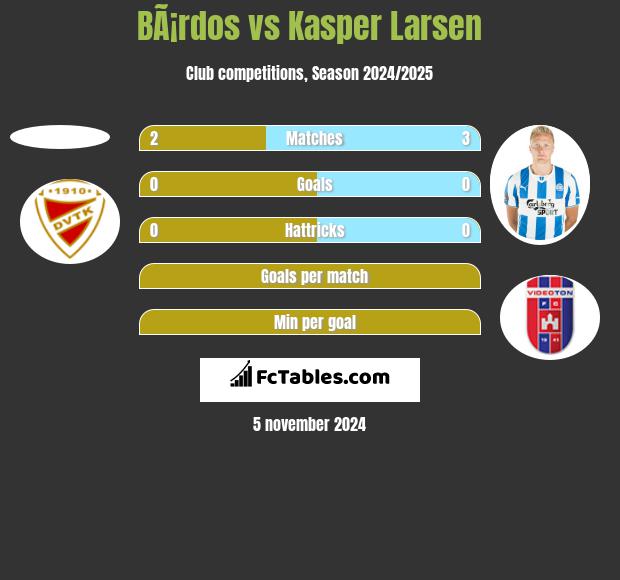 BÃ¡rdos vs Kasper Larsen h2h player stats