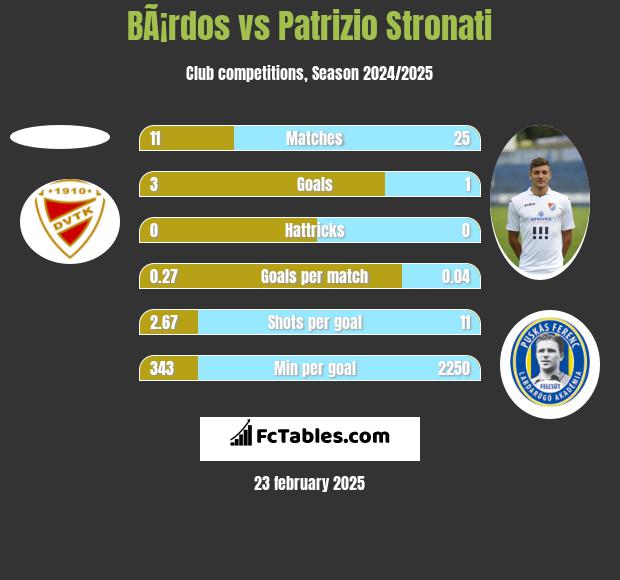 BÃ¡rdos vs Patrizio Stronati h2h player stats