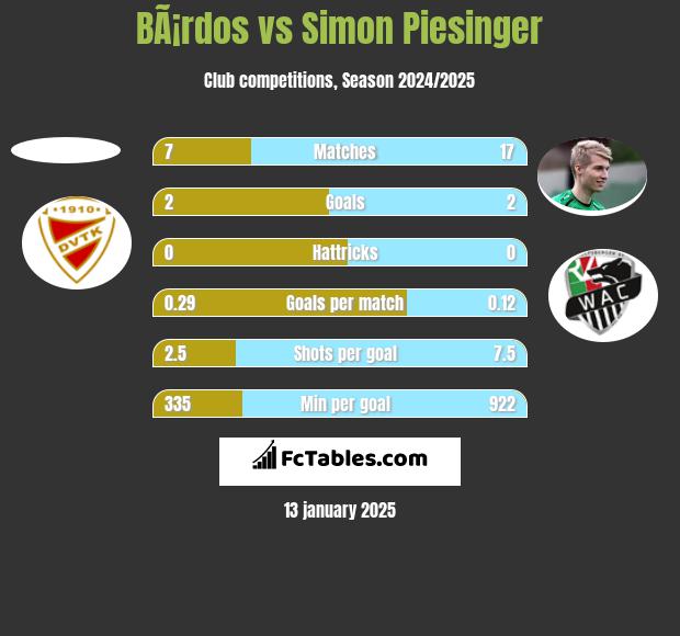 BÃ¡rdos vs Simon Piesinger h2h player stats