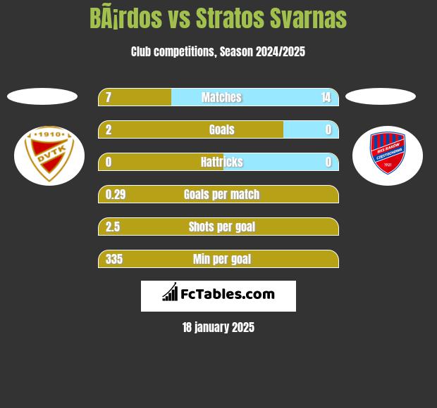 BÃ¡rdos vs Stratos Svarnas h2h player stats