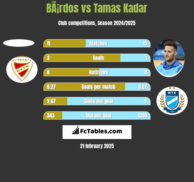 BÃ¡rdos vs Tamas Kadar h2h player stats