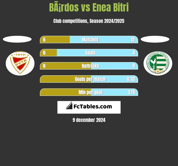 BÃ¡rdos vs Enea Bitri h2h player stats