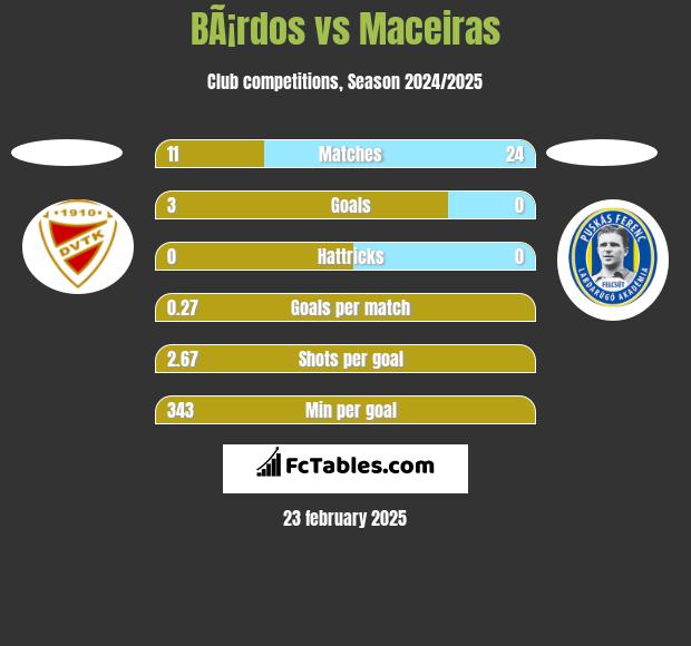 BÃ¡rdos vs Maceiras h2h player stats