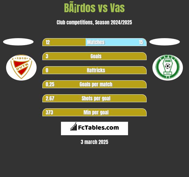 BÃ¡rdos vs Vas h2h player stats