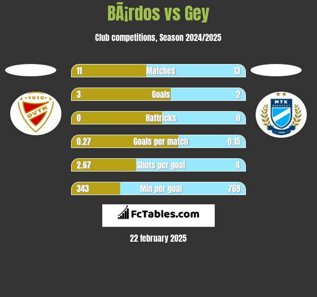 BÃ¡rdos vs Gey h2h player stats