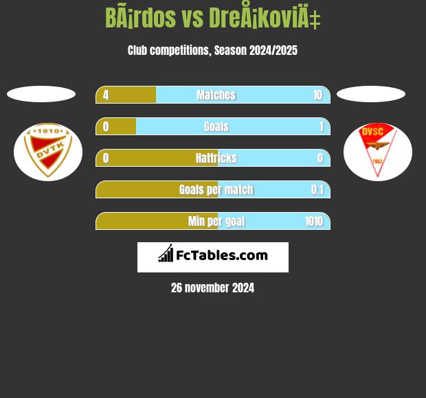 BÃ¡rdos vs DreÅ¡koviÄ‡ h2h player stats