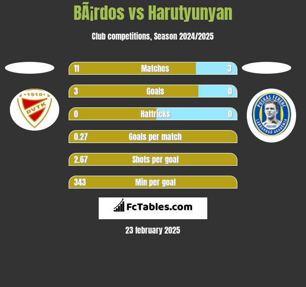 BÃ¡rdos vs Harutyunyan h2h player stats