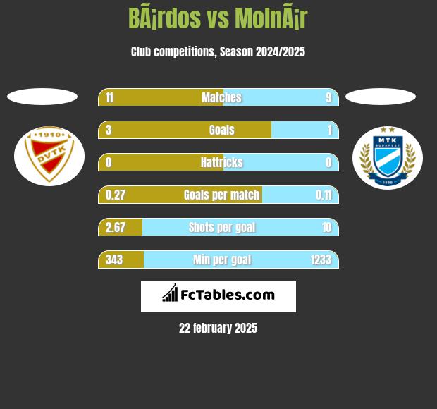 BÃ¡rdos vs MolnÃ¡r h2h player stats