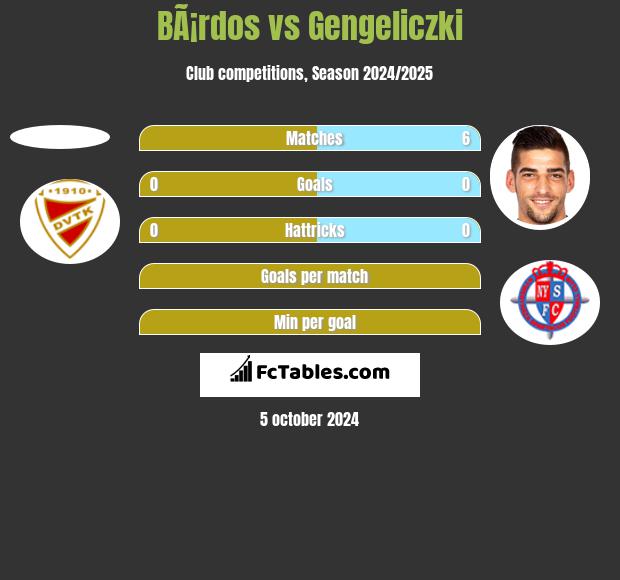 BÃ¡rdos vs Gengeliczki h2h player stats