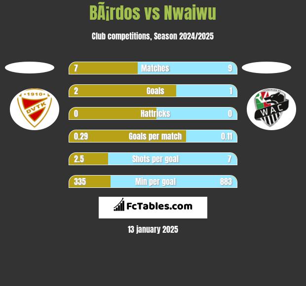 BÃ¡rdos vs Nwaiwu h2h player stats