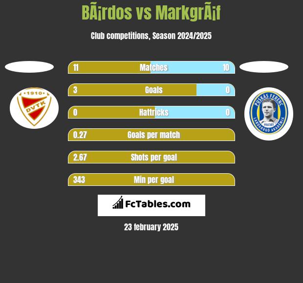 BÃ¡rdos vs MarkgrÃ¡f h2h player stats