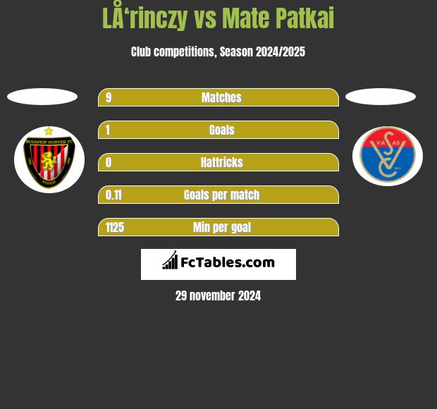 LÅ‘rinczy vs Mate Patkai h2h player stats