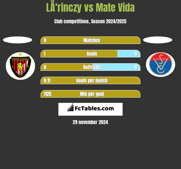 LÅ‘rinczy vs Mate Vida h2h player stats