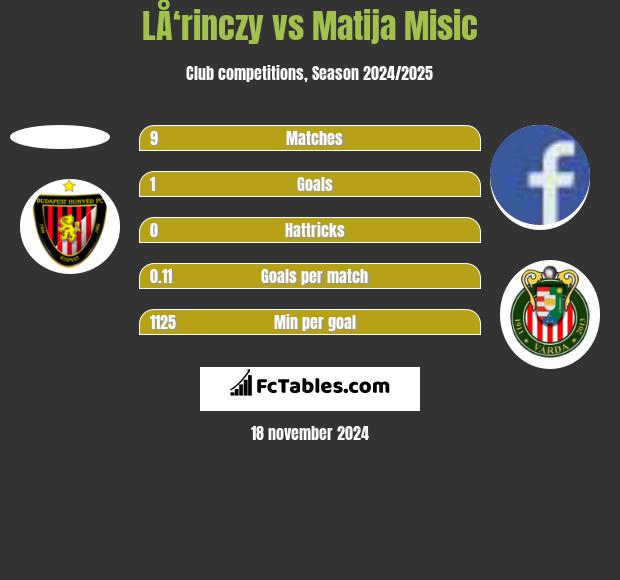 LÅ‘rinczy vs Matija Misic h2h player stats