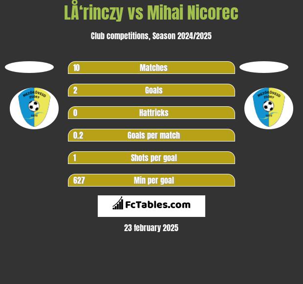 LÅ‘rinczy vs Mihai Nicorec h2h player stats