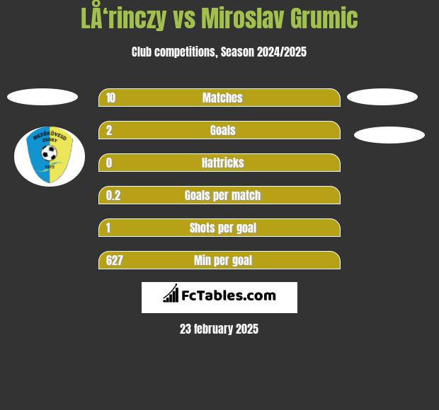 LÅ‘rinczy vs Miroslav Grumic h2h player stats