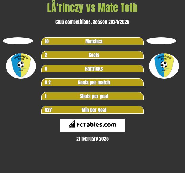 LÅ‘rinczy vs Mate Toth h2h player stats