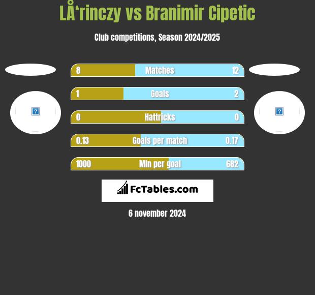 LÅ‘rinczy vs Branimir Cipetic h2h player stats