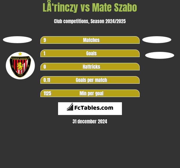 LÅ‘rinczy vs Mate Szabo h2h player stats