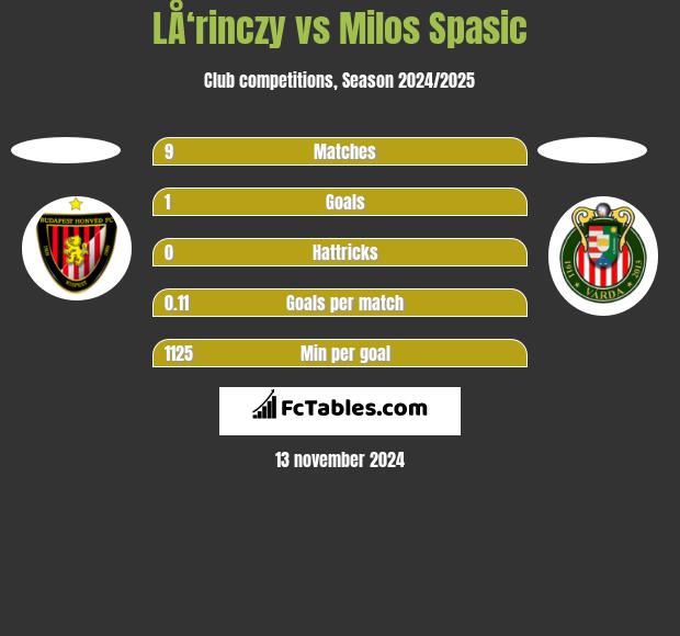 LÅ‘rinczy vs Milos Spasic h2h player stats