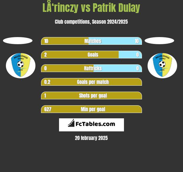 LÅ‘rinczy vs Patrik Dulay h2h player stats