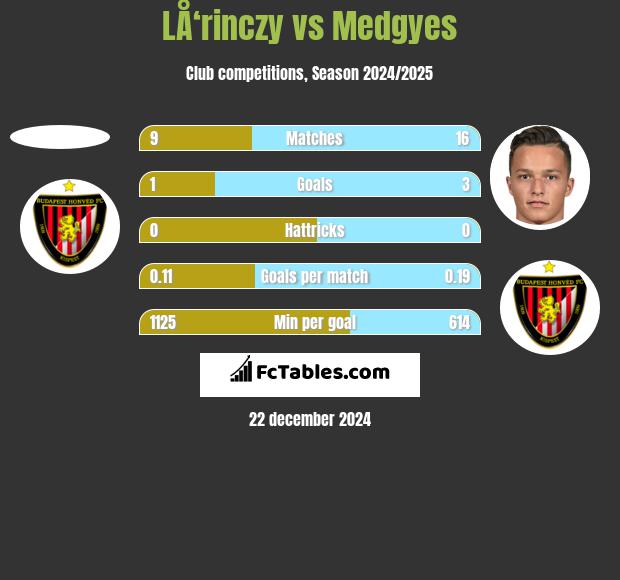 LÅ‘rinczy vs Medgyes h2h player stats