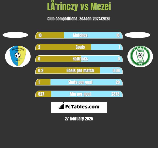 LÅ‘rinczy vs Mezei h2h player stats