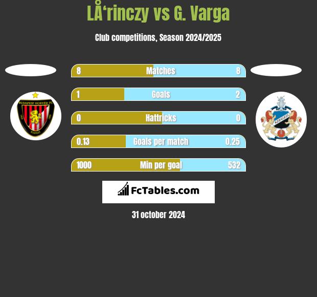 LÅ‘rinczy vs G. Varga h2h player stats