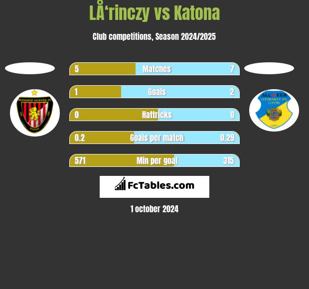 LÅ‘rinczy vs Katona h2h player stats